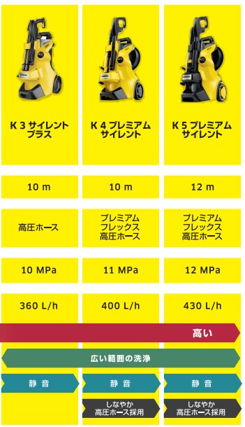 ケルヒャー　グレード比較